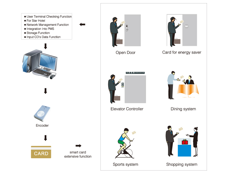 RFid card extensive function RFid card extensive function