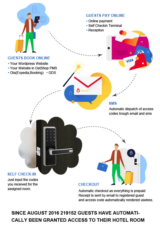 Automation hotel locking system Automation hotel locking system