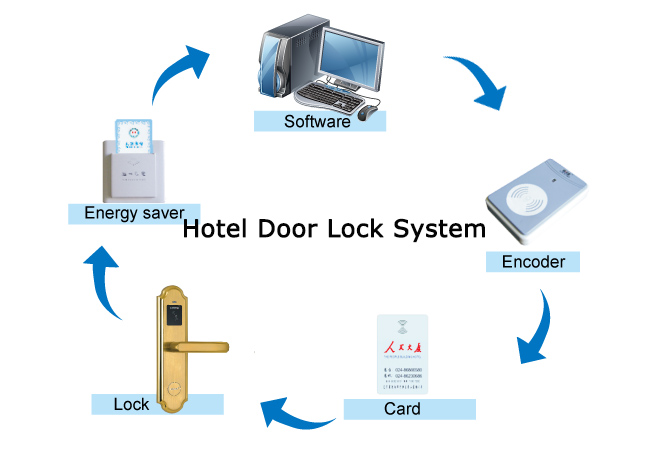 Hotel Door Lock System Hotel Door Lock System